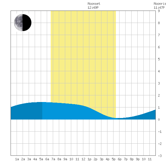 Eagle Point tide chart for Tuesday, November 11, 2025