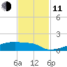 Eagle Point tide chart for Tuesday, November 11, 2025