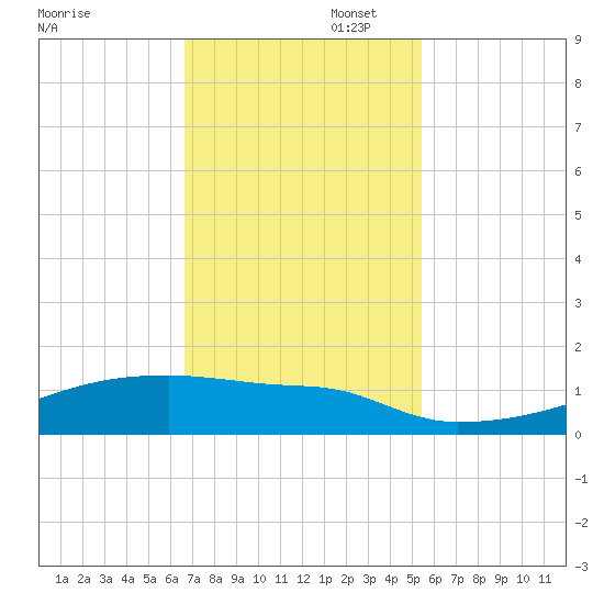 Eagle Point tide chart for Wednesday, November 12, 2025