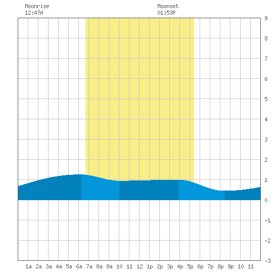Eagle Point tide chart for Thursday, November 13, 2025