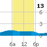 Eagle Point tide chart for Thursday, November 13, 2025