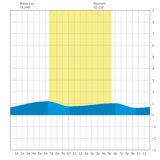 Eagle Point tide chart for Friday, November 14, 2025