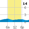Eagle Point tide chart for Friday, November 14, 2025