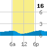 Eagle Point tide chart for Sunday, November 16, 2025