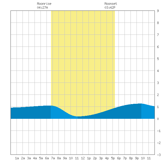 Eagle Point tide chart for Monday, November 17, 2025