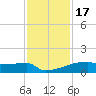 Eagle Point tide chart for Monday, November 17, 2025