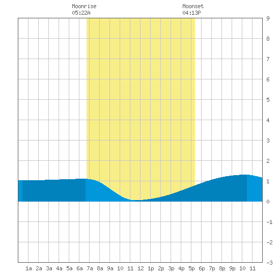 Eagle Point tide chart for Tuesday, November 18, 2025