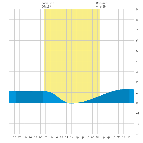 Eagle Point tide chart for Wednesday, November 19, 2025