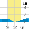 Eagle Point tide chart for Wednesday, November 19, 2025