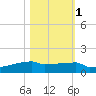 Eagle Point tide chart for Saturday, November 1, 2025