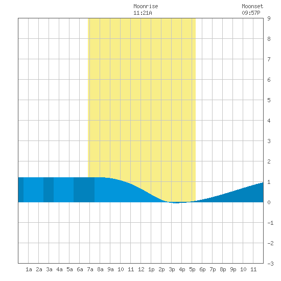 Eagle Point tide chart for Tuesday, November 25, 2025