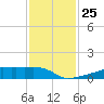 Eagle Point tide chart for Tuesday, November 25, 2025