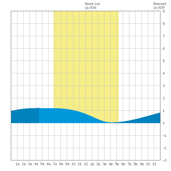Eagle Point tide chart for Wednesday, November 26, 2025