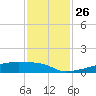 Eagle Point tide chart for Wednesday, November 26, 2025