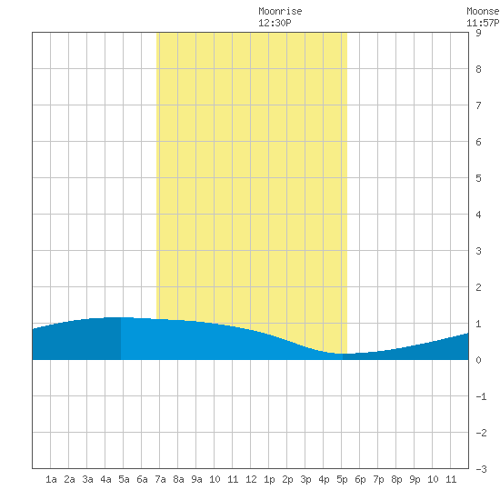 Eagle Point tide chart for Thursday, November 27, 2025