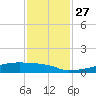 Eagle Point tide chart for Thursday, November 27, 2025