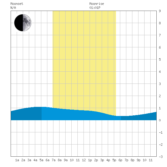 Eagle Point tide chart for Friday, November 28, 2025