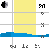 Eagle Point tide chart for Friday, November 28, 2025