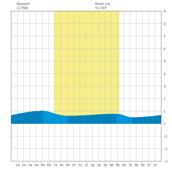 Eagle Point tide chart for Saturday, November 29, 2025