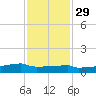 Eagle Point tide chart for Saturday, November 29, 2025