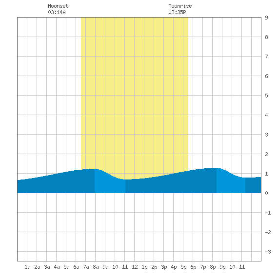 Eagle Point tide chart for Sunday, November 2, 2025