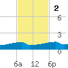 Eagle Point tide chart for Sunday, November 2, 2025
