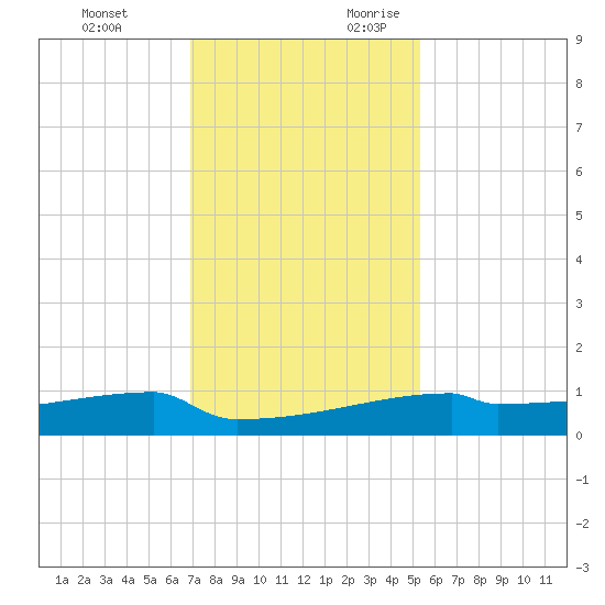 Eagle Point tide chart for Sunday, November 30, 2025