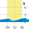 Eagle Point tide chart for Monday, November 3, 2025