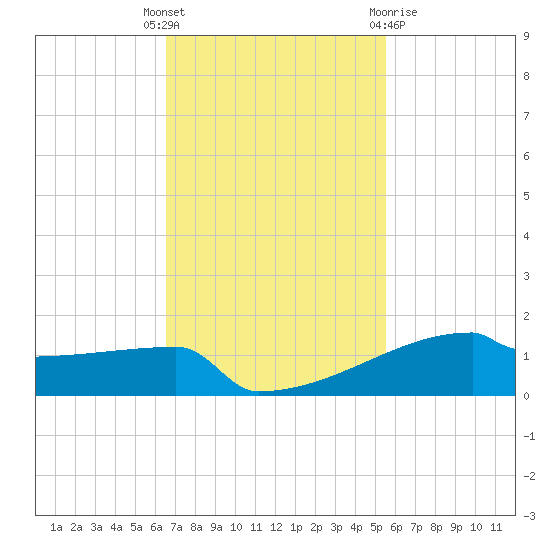 Eagle Point tide chart for Tuesday, November 4, 2025