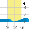 Eagle Point tide chart for Tuesday, November 4, 2025
