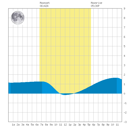 Eagle Point tide chart for Wednesday, November 5, 2025