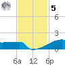 Eagle Point tide chart for Wednesday, November 5, 2025