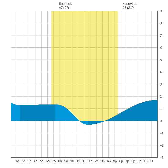 Eagle Point tide chart for Thursday, November 6, 2025