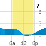 Eagle Point tide chart for Friday, November 7, 2025
