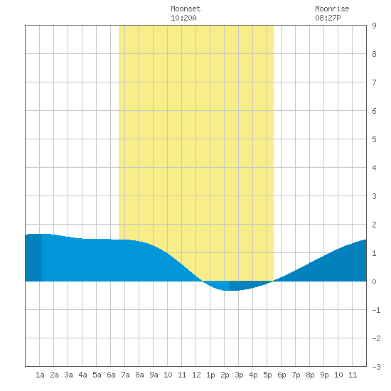 Eagle Point tide chart for Saturday, November 8, 2025