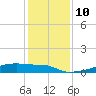 Eagle Point tide chart for Wednesday, December 10, 2025