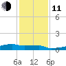 Eagle Point tide chart for Thursday, December 11, 2025