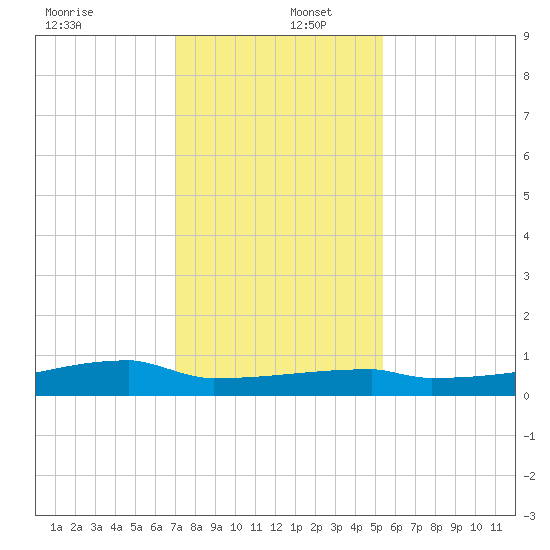 Eagle Point tide chart for Friday, December 12, 2025
