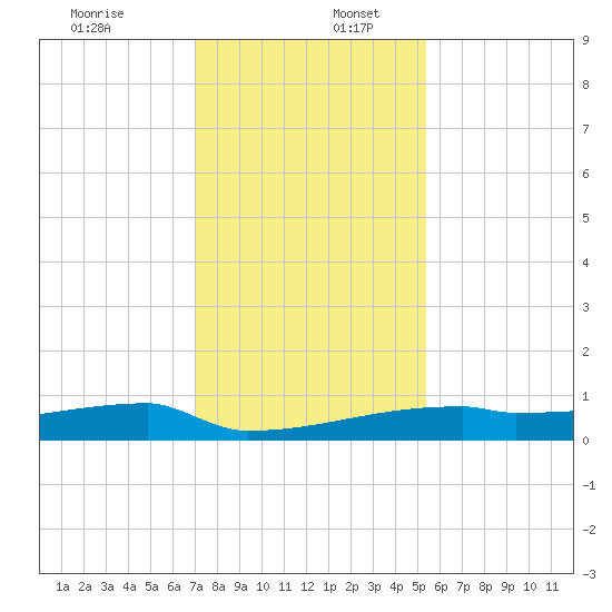 Eagle Point tide chart for Saturday, December 13, 2025
