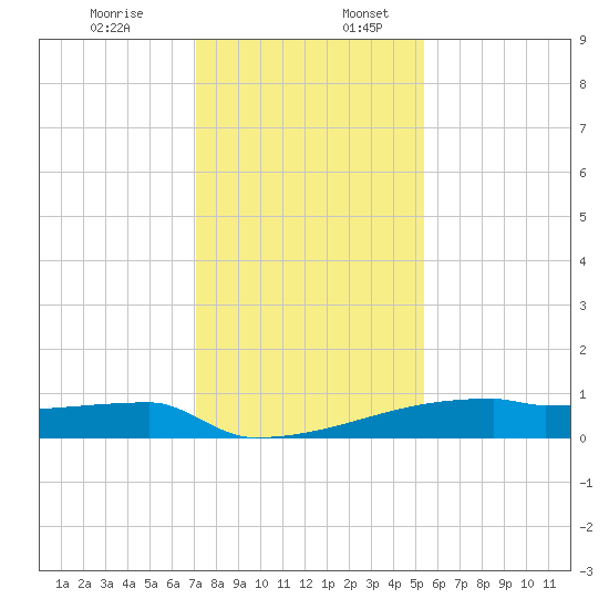 Eagle Point tide chart for Sunday, December 14, 2025