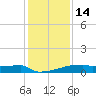 Eagle Point tide chart for Sunday, December 14, 2025