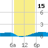 Eagle Point tide chart for Monday, December 15, 2025