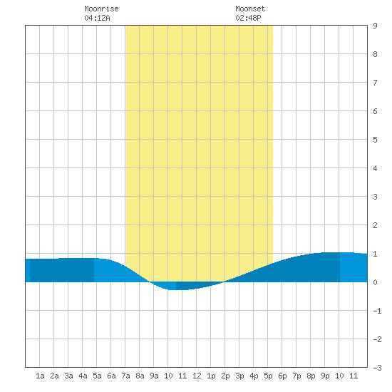 Eagle Point tide chart for Tuesday, December 16, 2025
