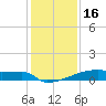 Eagle Point tide chart for Tuesday, December 16, 2025