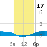 Eagle Point tide chart for Wednesday, December 17, 2025