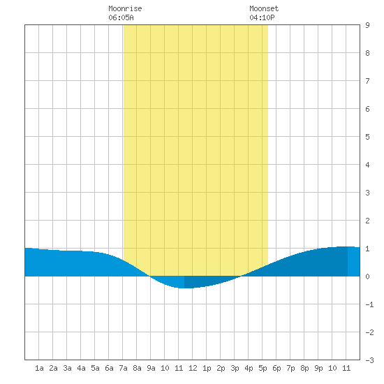 Eagle Point tide chart for Thursday, December 18, 2025