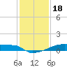 Eagle Point tide chart for Thursday, December 18, 2025