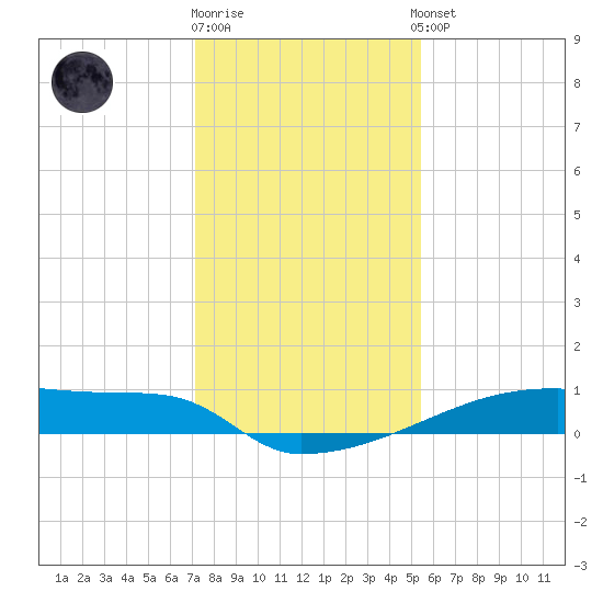 Eagle Point tide chart for Friday, December 19, 2025