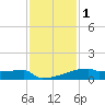 Eagle Point tide chart for Monday, December 1, 2025