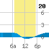 Eagle Point tide chart for Saturday, December 20, 2025